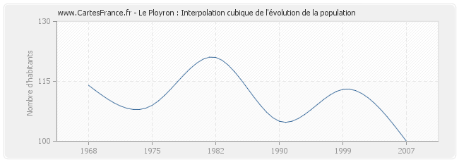 Le Ployron : Interpolation cubique de l'évolution de la population